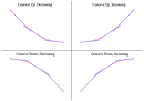 Pauls Online Notes : Calculus I - The Shape of a Graph, Part II