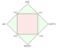 Classical element - Wikipedia, the free encyclopedia