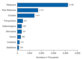 The average for ecstasy is 2.6 %. teenage drug abuse Graph