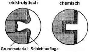 Chemisch Vernickeln Nickel Dr. Günter Dobberschütz Vernicklung ...