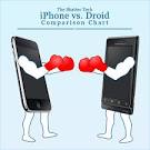 Comparison Chart  iPhone vs Droid Skatter Tech