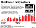 Senate tied in knots by filibusters | McClatchy