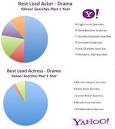 If Yahoo! Searches Predicted the Emmy Winners, Dexter, Tina Fey ...
