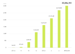 Japanese Messaging App Line Passes 30 Million Downloads