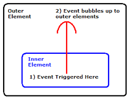 Un mateix event per molts elements