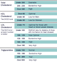 http://defeathighcholesterol.com/file/uploads/2012/01/95.cholesterol-levels-chart1.gif