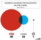 I Am Trayvon Martin' As Their Message, College Students Rally ...