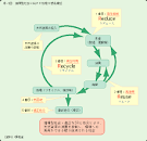 平成17年版循環白書