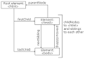 HTML DOM Node Tree