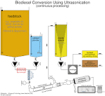 Ultrasonic Mixing for Biodiesel Production