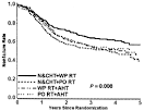 ScienceDirect.com - Urology - Use of neoadjuvant and adjuvant ...