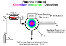 Fluorine-Induced Chemiluminescence