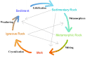 The Rock Cycle - via Daymix