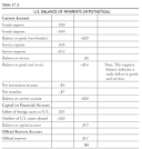 Balance of Payments Review for AP Economics | Education.