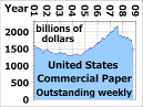 File:United States Commercial Paper Weekly 2001 to 2008 titles ...