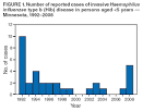 Invasive <I>Haemophilus influenzae</I> Type B Disease in Five ...