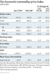 The Economist commodity-price index | The Economist