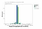 GVU's Tenth WWW User Survey Graphs