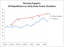 Mitt Romney Still Preferred To Newt Gingrich By Power Outsiders