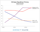 Mitt Romney Pulls Ahead In Michigan Polls, Holds Wide Lead In Arizona