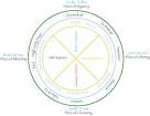 ZEEK: Articles: The Jewish Medicine Wheel