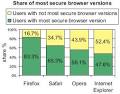 Understanding the Web browser threat   The Insecurity Iceberg
