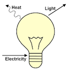 Light vs. Heat Bulbs - Activity - www.