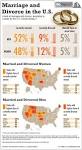  Marriage and Divorce Statistics Nationwide (Infographic) | State ... 