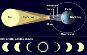 A Solar Eclipse