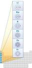 Interactives . The Periodic Table . Groups