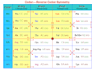 Codon-Reverse Codon Symmetry of the Genetic Code