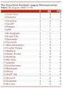 august 10 2008 - the coca cola championship table - sheffield.