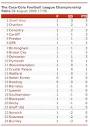 august 10 2008 - the coca cola championship table - sheffield.