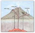 Composite Volcanoes