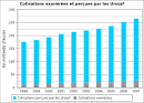 Fichier:France-URSSAF-cotisations-exonerations.svg - Wikipédia