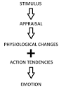 File:Arnold's Appraisal Theory .png - Wikimedia Commons