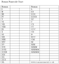 write the Roman numeral or