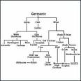Germanic Families