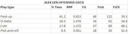 An advanced stats look at Alex Len\u0026#39;s low-post game - lenpostupdata