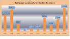 Rail Budget 2015: 7 stats that show by how Prabhu plans to beat.