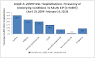 CDC H1N1 Flu | Underlying Health Conditions among Hospitalized ...