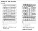 Brick Houses   Solid Masonry vs Brick Veneer