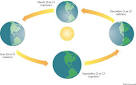 Everything you need to know: Vernal equinox 2015 | Astronomy.