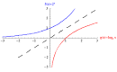 A REVIEW OF LOGARITHMS