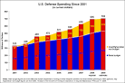 Center for Arms Control and Non-Proliferation: U.S. Defense ...