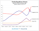 FLORIDA PRIMARY 2012: Live Updates From The Sunshine State