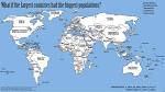 What if the largest countries had the biggest populations