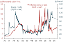 FRBSF Economic Letter: Pricey Oil, Cheap Natural Gas, and Energy ...