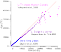 Uranium Thorium Dating