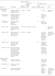 Studies on the effects of partial nonsmoking policies in psychiatric and 